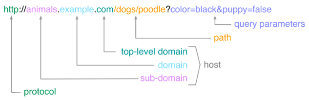 Web Domains (Part 2: Context, Definition, and Uniform Resource Locators)
